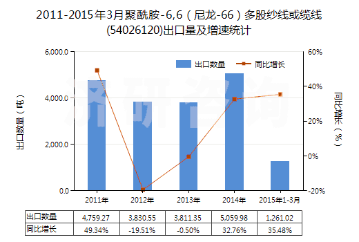 2011-2015年3月聚酰胺-6,6（尼龍-66）多股紗線或纜線(54026120)出口量及增速統(tǒng)計(jì)